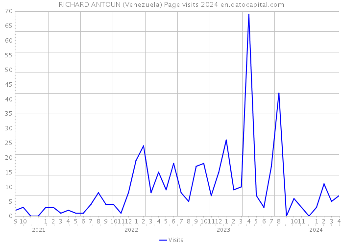 RICHARD ANTOUN (Venezuela) Page visits 2024 