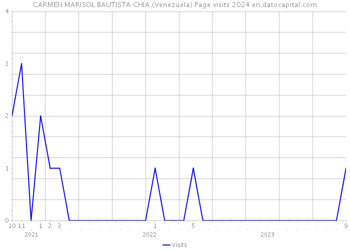 CARMEN MARISOL BAUTISTA CHIA (Venezuela) Page visits 2024 