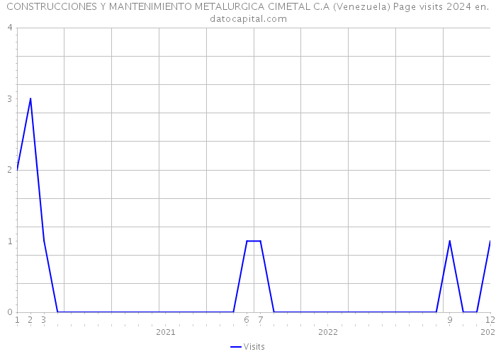 CONSTRUCCIONES Y MANTENIMIENTO METALURGICA CIMETAL C.A (Venezuela) Page visits 2024 