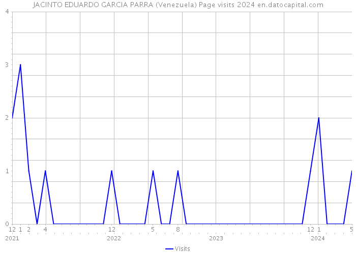 JACINTO EDUARDO GARCIA PARRA (Venezuela) Page visits 2024 