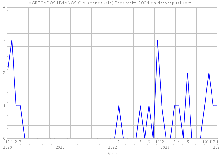 AGREGADOS LIVIANOS C.A. (Venezuela) Page visits 2024 