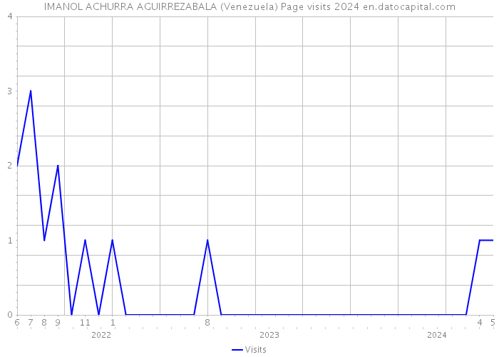 IMANOL ACHURRA AGUIRREZABALA (Venezuela) Page visits 2024 
