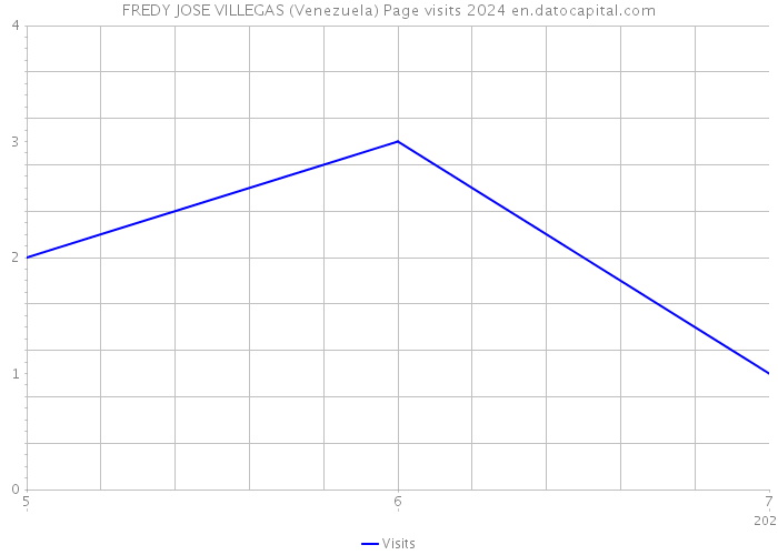 FREDY JOSE VILLEGAS (Venezuela) Page visits 2024 