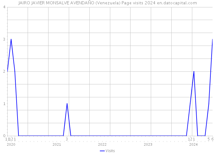 JAIRO JAVIER MONSALVE AVENDAÑO (Venezuela) Page visits 2024 