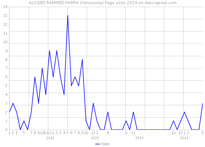 ALCIDES RAMIREZ PARRA (Venezuela) Page visits 2024 
