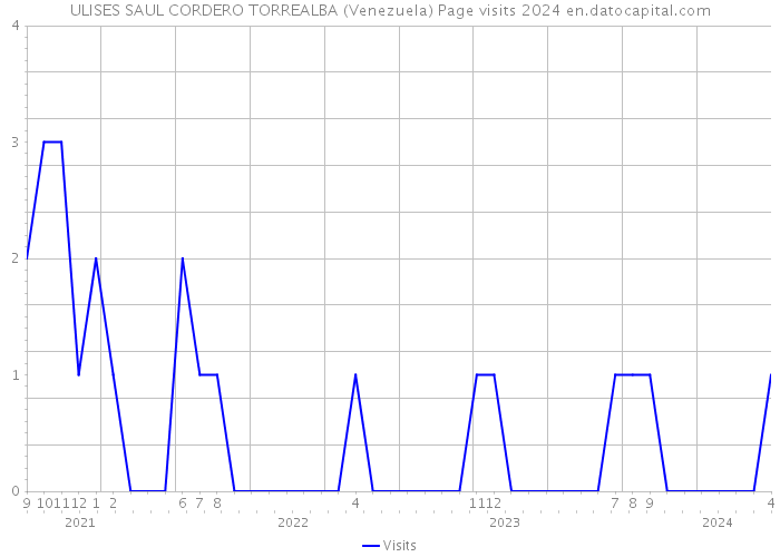 ULISES SAUL CORDERO TORREALBA (Venezuela) Page visits 2024 