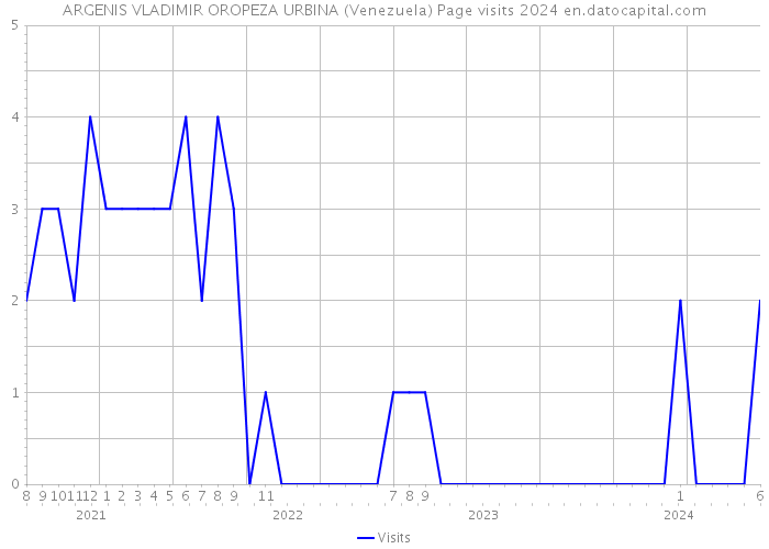 ARGENIS VLADIMIR OROPEZA URBINA (Venezuela) Page visits 2024 
