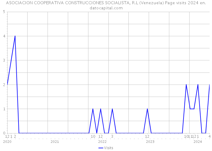 ASOCIACION COOPERATIVA CONSTRUCCIONES SOCIALISTA, R.L (Venezuela) Page visits 2024 
