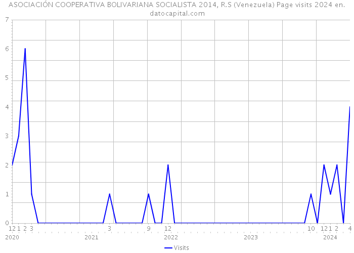 ASOCIACIÓN COOPERATIVA BOLIVARIANA SOCIALISTA 2014, R.S (Venezuela) Page visits 2024 
