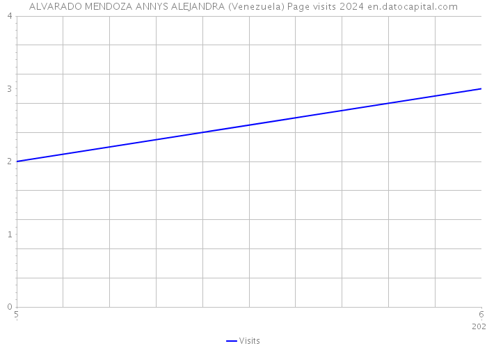 ALVARADO MENDOZA ANNYS ALEJANDRA (Venezuela) Page visits 2024 