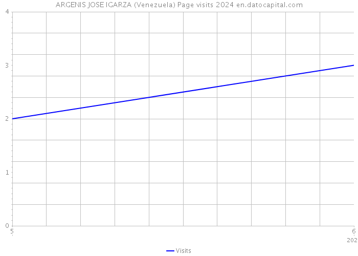 ARGENIS JOSE IGARZA (Venezuela) Page visits 2024 