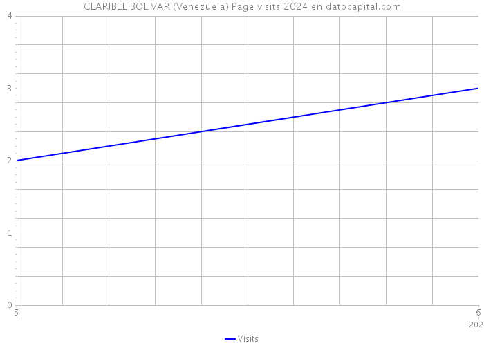 CLARIBEL BOLIVAR (Venezuela) Page visits 2024 