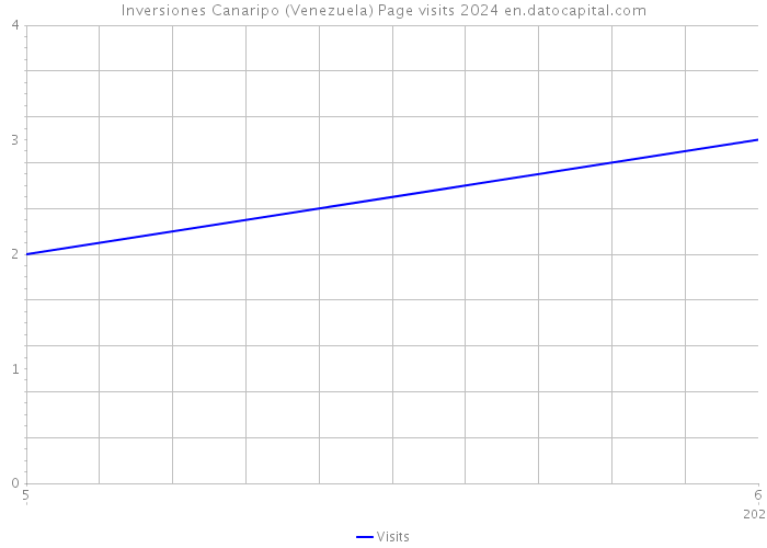 Inversiones Canaripo (Venezuela) Page visits 2024 