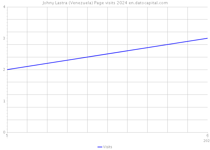 Johny Lastra (Venezuela) Page visits 2024 