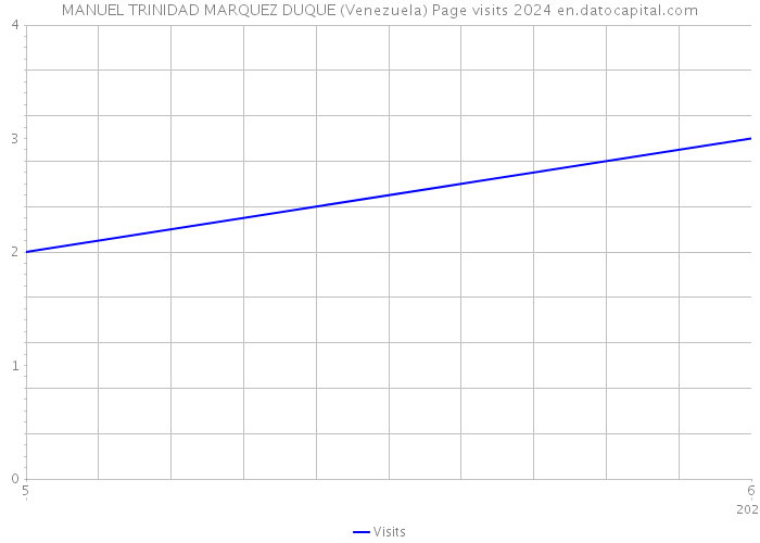 MANUEL TRINIDAD MARQUEZ DUQUE (Venezuela) Page visits 2024 