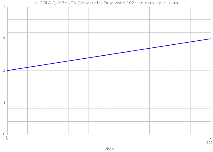 NICOLA QUARANTA (Venezuela) Page visits 2024 