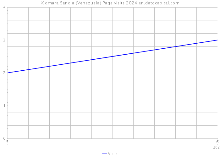Xiomara Sanoja (Venezuela) Page visits 2024 