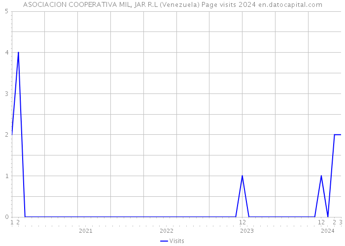 ASOCIACION COOPERATIVA MIL, JAR R.L (Venezuela) Page visits 2024 