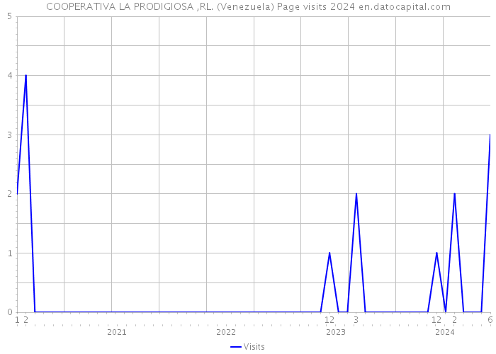 COOPERATIVA LA PRODIGIOSA ,RL. (Venezuela) Page visits 2024 