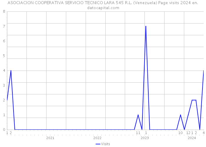 ASOCIACION COOPERATIVA SERVICIO TECNICO LARA 545 R.L. (Venezuela) Page visits 2024 