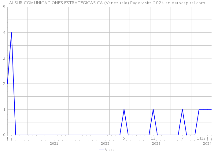 ALSUR COMUNICACIONES ESTRATEGICAS,CA (Venezuela) Page visits 2024 
