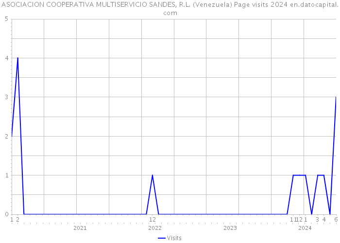 ASOCIACION COOPERATIVA MULTISERVICIO SANDES, R.L. (Venezuela) Page visits 2024 