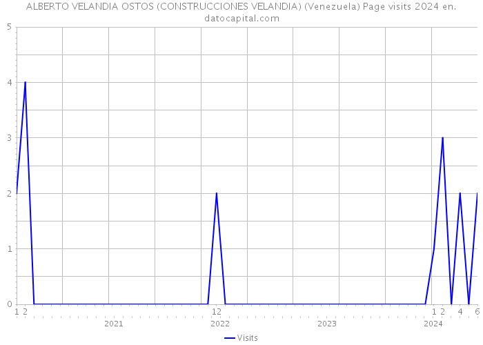 ALBERTO VELANDIA OSTOS (CONSTRUCCIONES VELANDIA) (Venezuela) Page visits 2024 