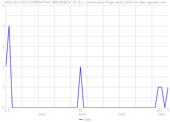ASOCIACION COOPERATIVA SERGENECA 11, R.L. (Venezuela) Page visits 2024 