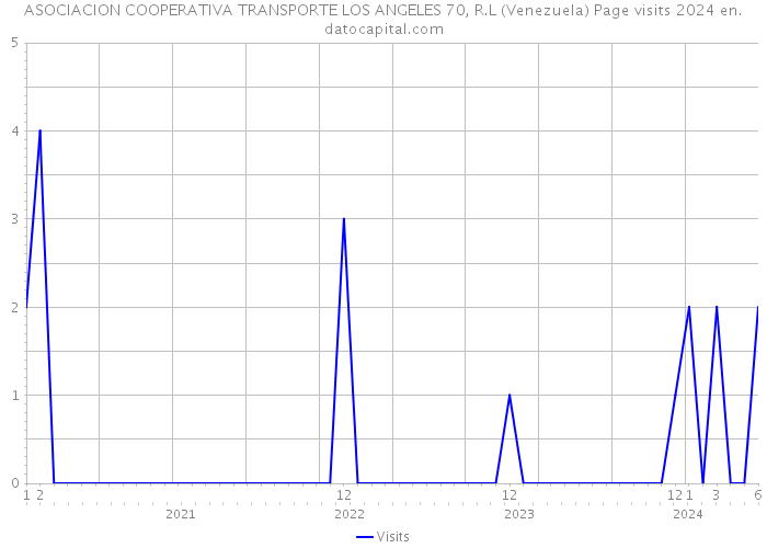 ASOCIACION COOPERATIVA TRANSPORTE LOS ANGELES 70, R.L (Venezuela) Page visits 2024 