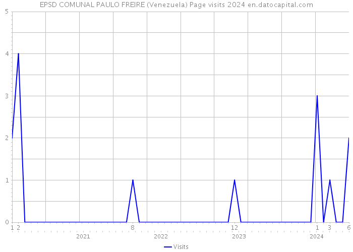 EPSD COMUNAL PAULO FREIRE (Venezuela) Page visits 2024 