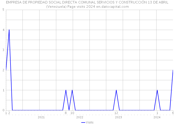 EMPRESA DE PROPIEDAD SOCIAL DIRECTA COMUNAL SERVICIOS Y CONSTRUCCIÓN 13 DE ABRIL (Venezuela) Page visits 2024 