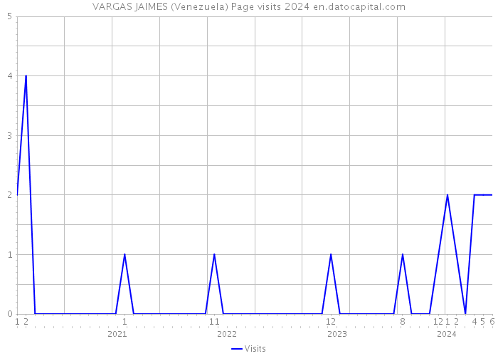 VARGAS JAIMES (Venezuela) Page visits 2024 