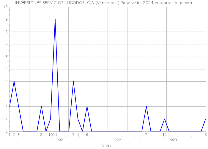INVERSIONES SERVICIOS LUGODOS, C.A (Venezuela) Page visits 2024 