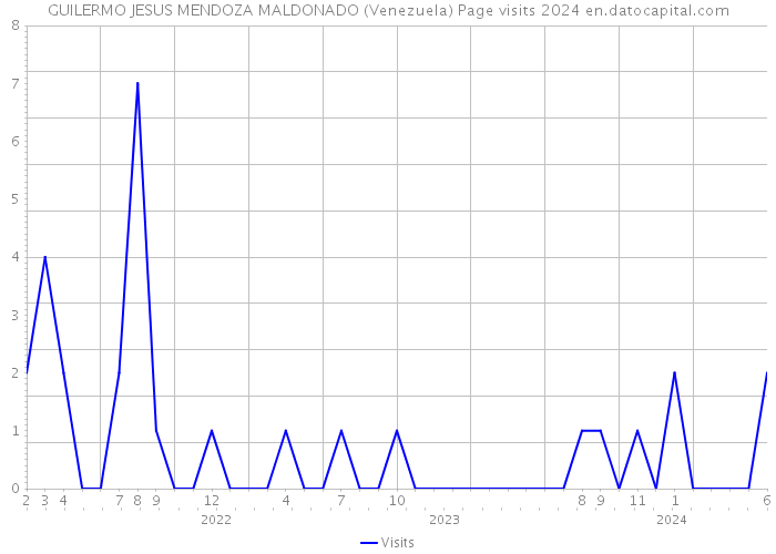 GUILERMO JESUS MENDOZA MALDONADO (Venezuela) Page visits 2024 