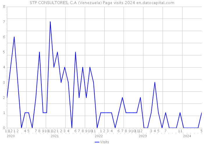 STP CONSULTORES, C.A (Venezuela) Page visits 2024 