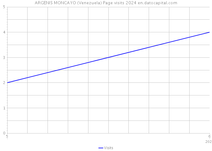 ARGENIS MONCAYO (Venezuela) Page visits 2024 