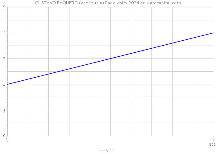 GUSTAVO BAQUERO (Venezuela) Page visits 2024 