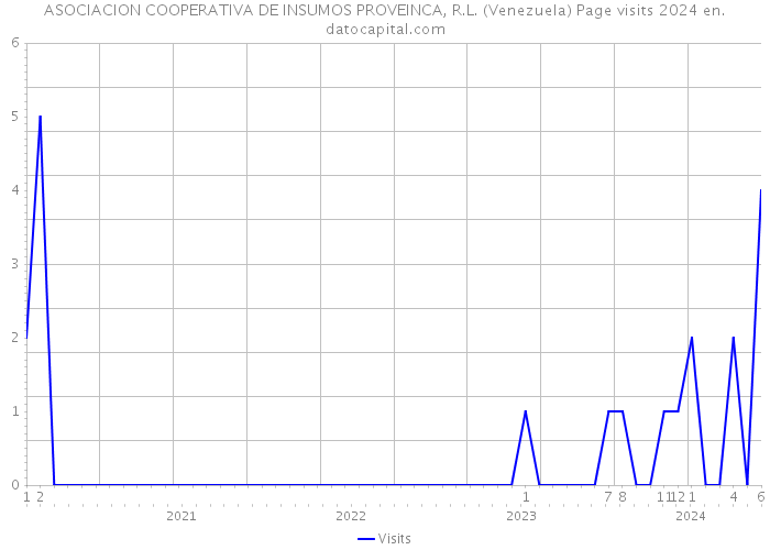 ASOCIACION COOPERATIVA DE INSUMOS PROVEINCA, R.L. (Venezuela) Page visits 2024 