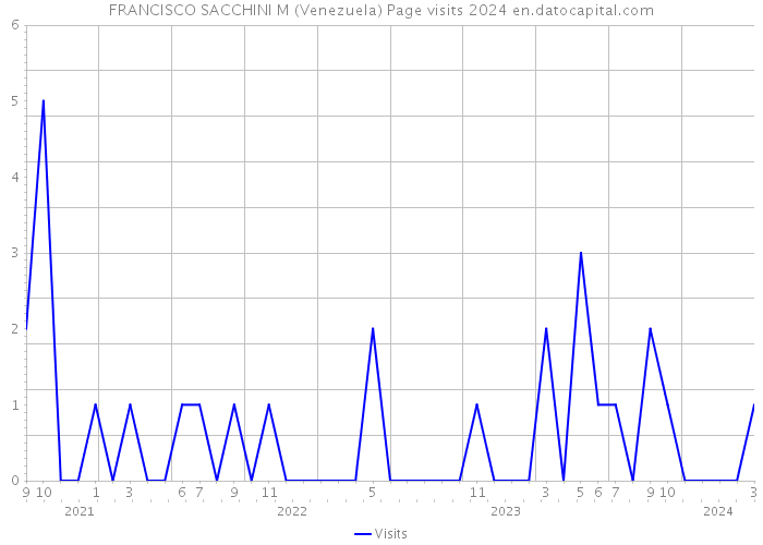 FRANCISCO SACCHINI M (Venezuela) Page visits 2024 
