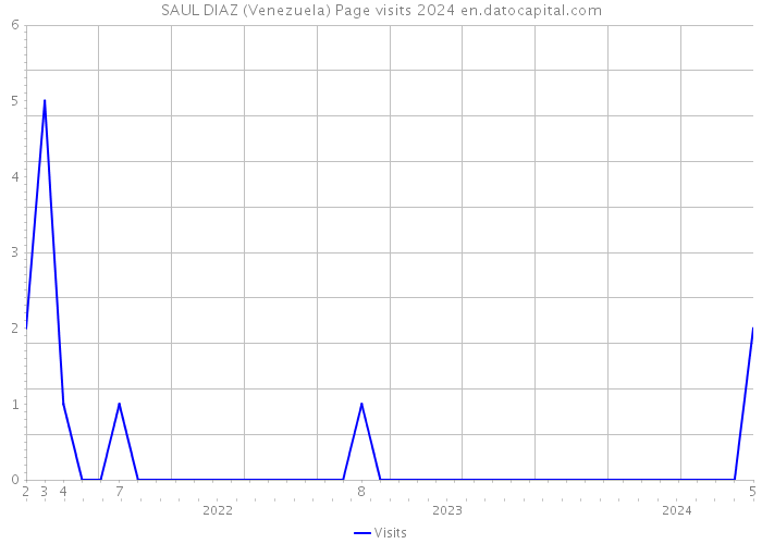 SAUL DIAZ (Venezuela) Page visits 2024 
