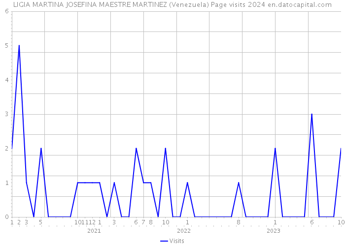 LIGIA MARTINA JOSEFINA MAESTRE MARTINEZ (Venezuela) Page visits 2024 