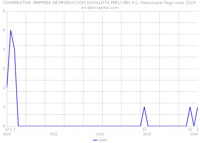 COOPERATIVA EMPRESA DE PRODUCCION SOCIALISTA PERU VEN, R.L. (Venezuela) Page visits 2024 