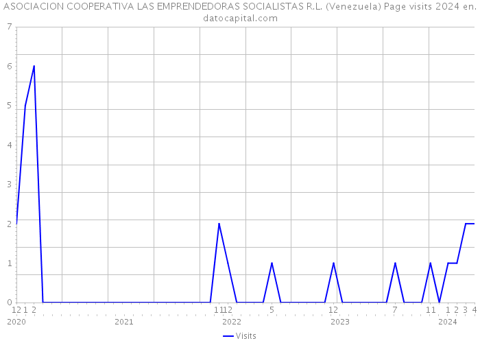 ASOCIACION COOPERATIVA LAS EMPRENDEDORAS SOCIALISTAS R.L. (Venezuela) Page visits 2024 