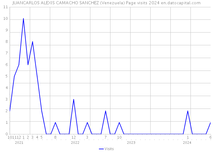 JUANCARLOS ALEXIS CAMACHO SANCHEZ (Venezuela) Page visits 2024 