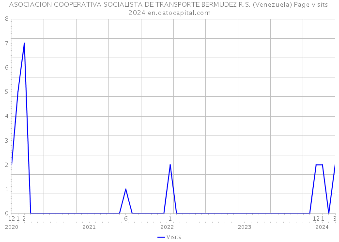ASOCIACION COOPERATIVA SOCIALISTA DE TRANSPORTE BERMUDEZ R.S. (Venezuela) Page visits 2024 