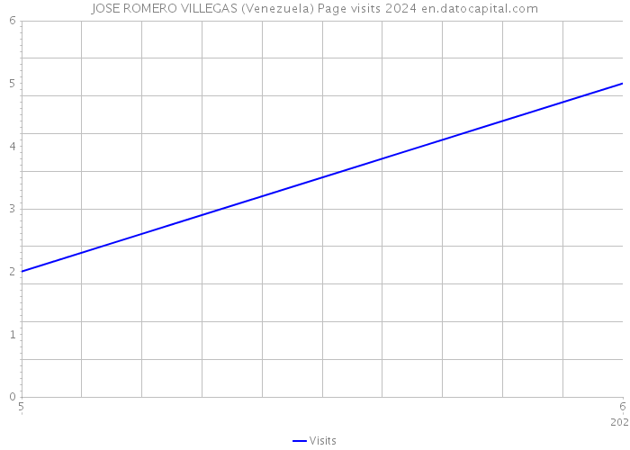 JOSE ROMERO VILLEGAS (Venezuela) Page visits 2024 