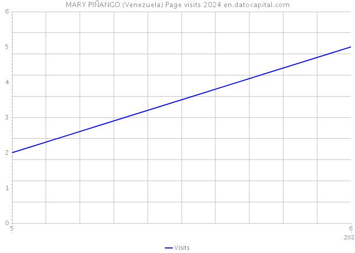 MARY PIÑANGO (Venezuela) Page visits 2024 