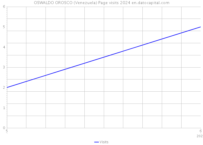 OSWALDO OROSCO (Venezuela) Page visits 2024 