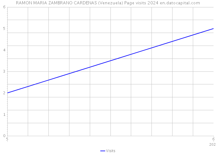 RAMON MARIA ZAMBRANO CARDENAS (Venezuela) Page visits 2024 