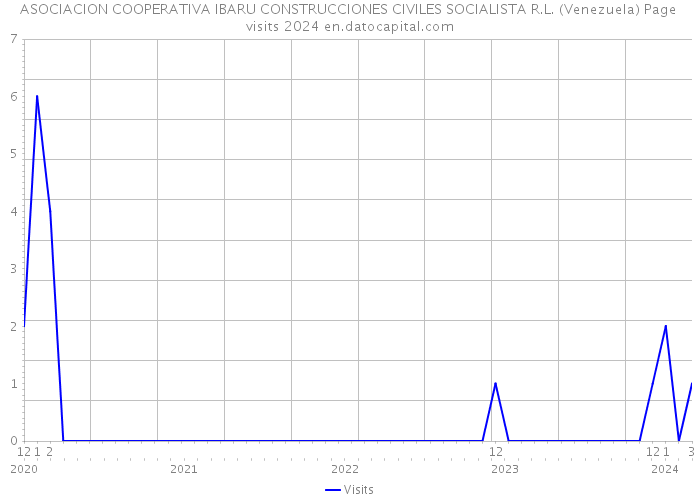 ASOCIACION COOPERATIVA IBARU CONSTRUCCIONES CIVILES SOCIALISTA R.L. (Venezuela) Page visits 2024 